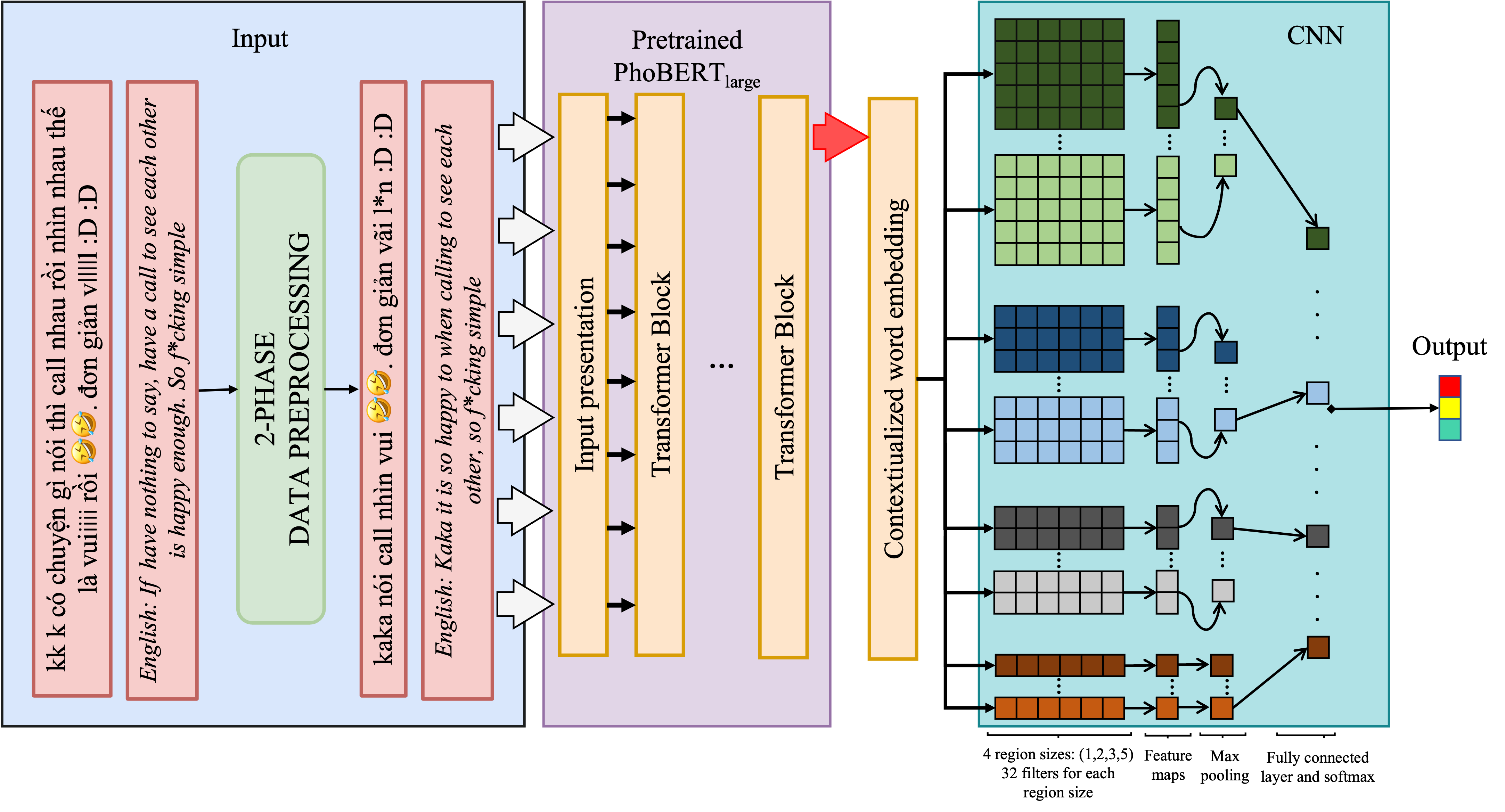Vietnamese hate and offensive detection using PhoBERT-CNN and social media streaming data