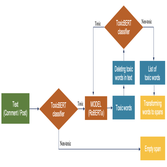 UIT-E10dot3 at SemEval-2021 Task 5: Toxic Spans Detection with Named Entity Recognition and Question-Answering Approaches