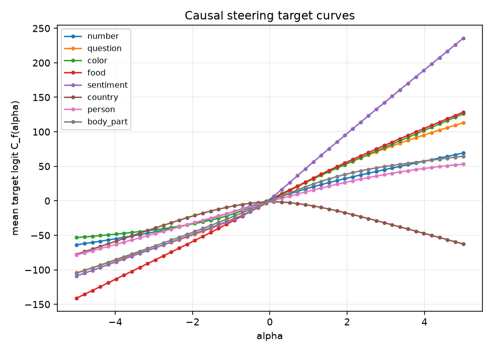 Static causal steering plot showing country as the only non-monotonic feature.