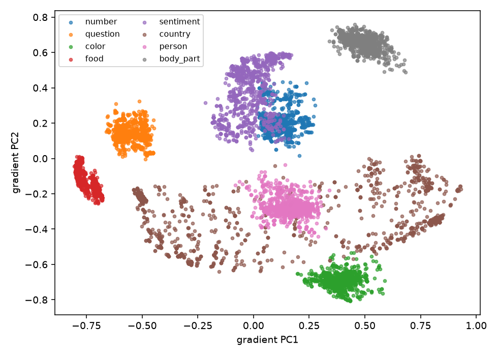 Static shared gradient PCA plot with country forming a broad curved band.