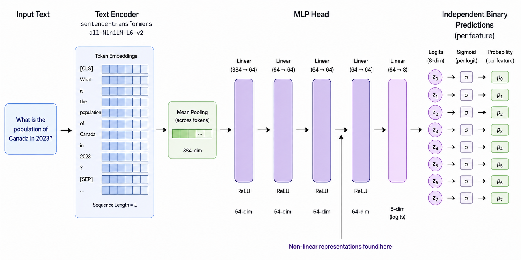 Architecture from input text through the sentence-transformer encoder and five-layer MLP to eight independent binary predictions.