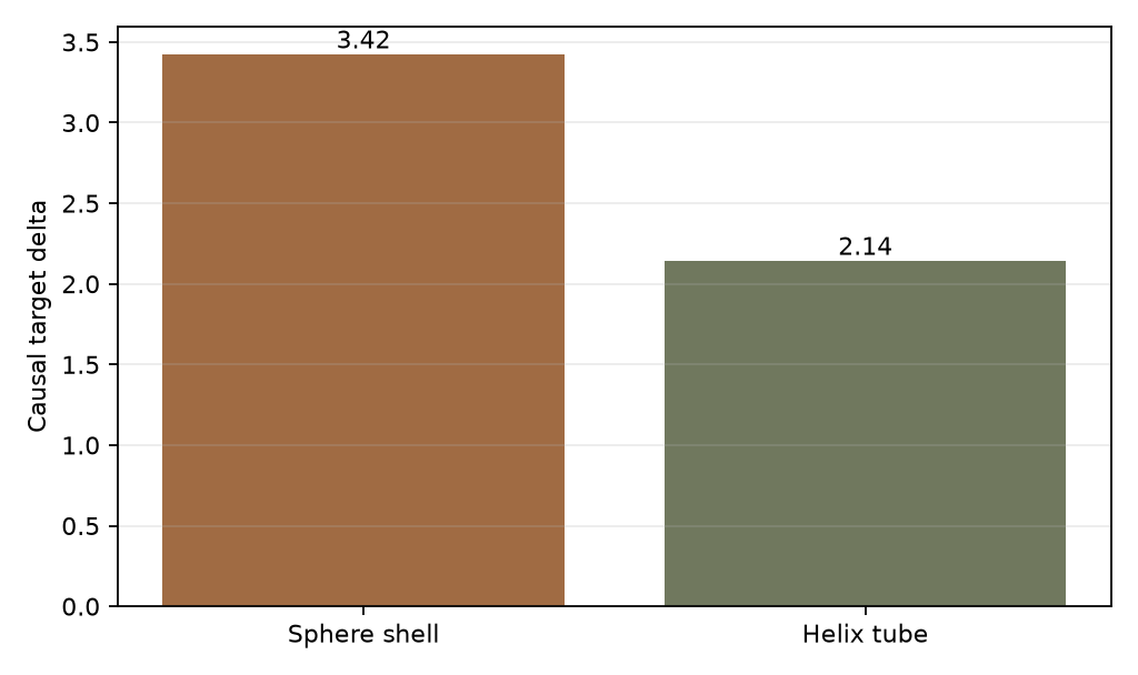 Static causal target-delta comparison for sphere-shell and helix-tube models.