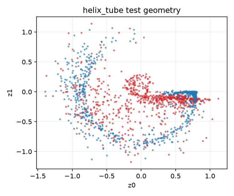 Static helix-tube target distribution.