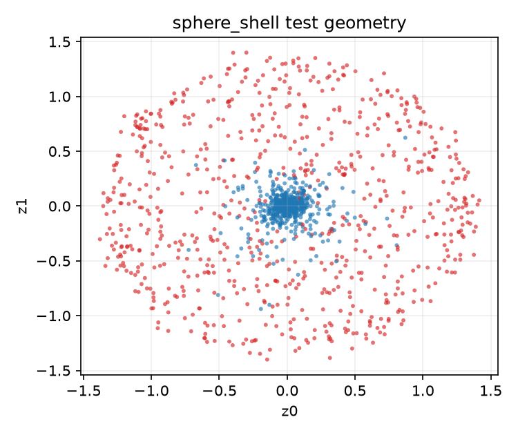 Static sphere-shell target distribution.