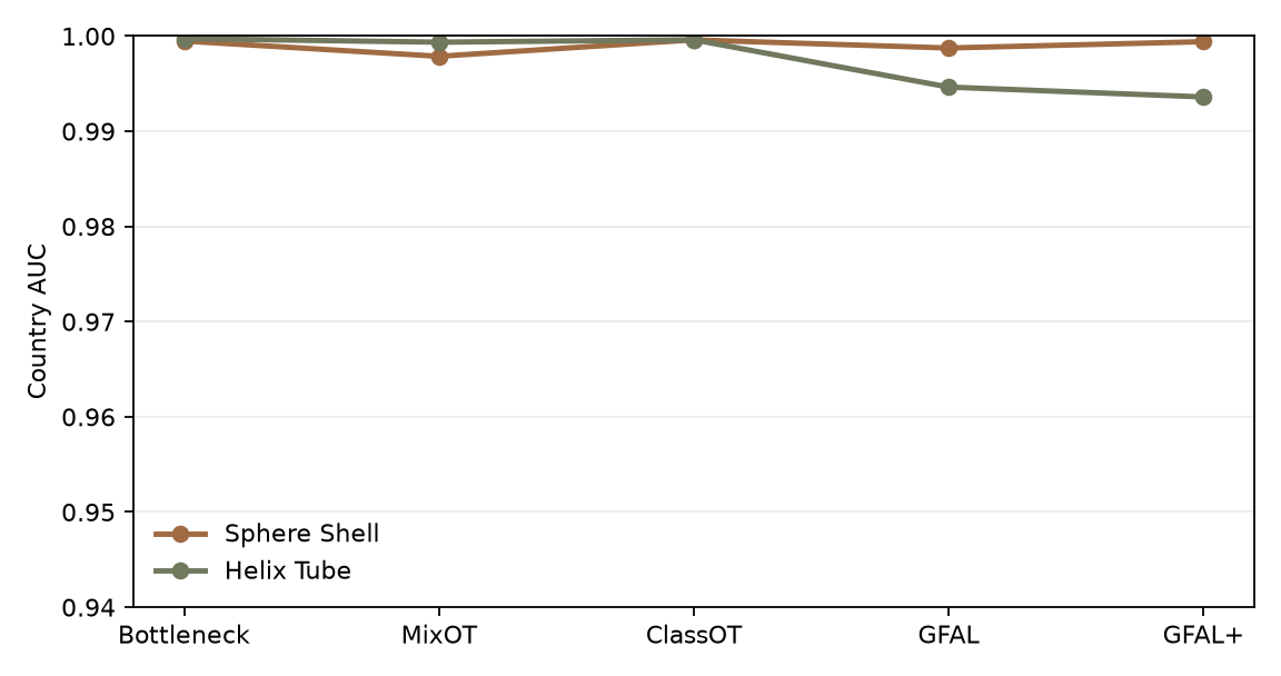 Static country AUC training ladder for sphere-shell and helix-tube models.