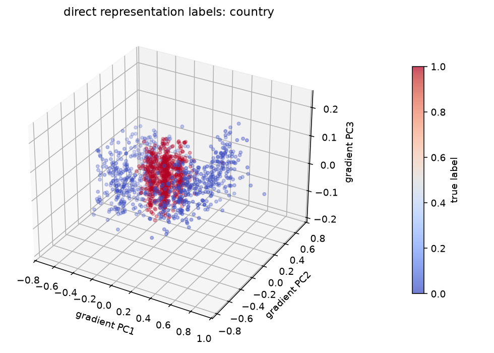 Static three-dimensional country representation plot.