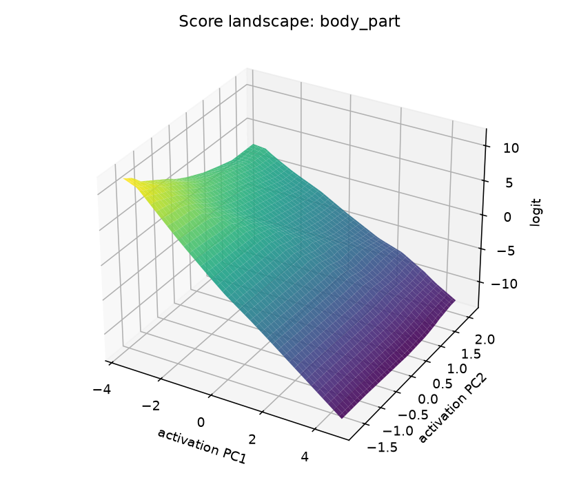 Static body-part score landscape.