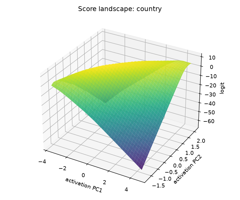 Static country score landscape.